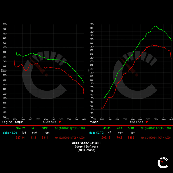 420 HP Stage 1 Software EVO Smooth Power | Audi S4/S5/SQ5