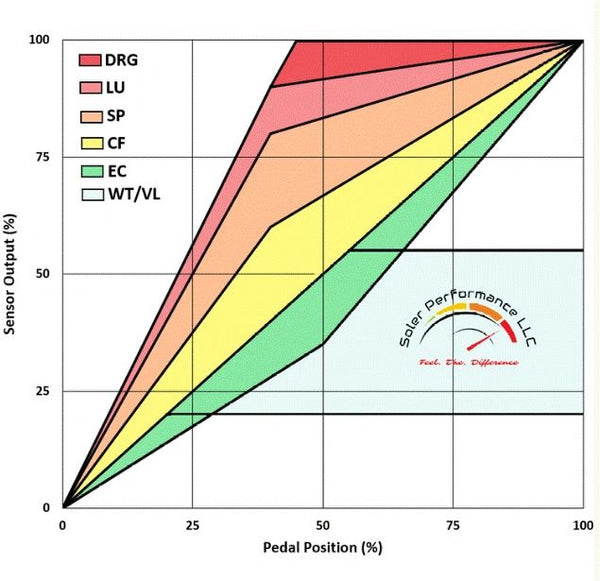 SE0510-TC DLX Bluetooth® Throttle Controller for RAM (2019+), Jeep (2018+) & Chrysler (2017+) NEWER MODELS