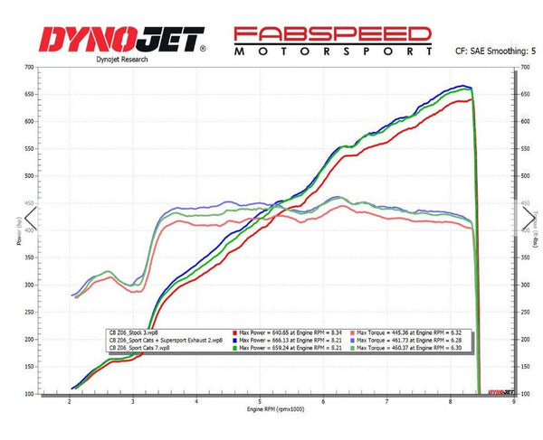 Fabspeed Chevrolet Corvette C8 Z06 Supersport X-Pipe Cat-Back Exhaust System (2023+)