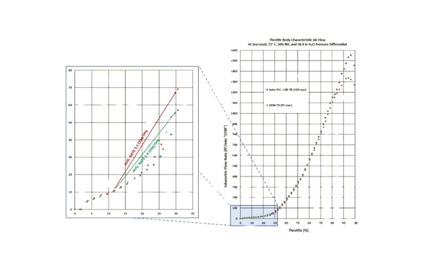 95+ MM (Plus+Port.) LT5/ZR1 & OTHERS (LTX, LSX, LS2); C6 | C7 | C8 +MORE