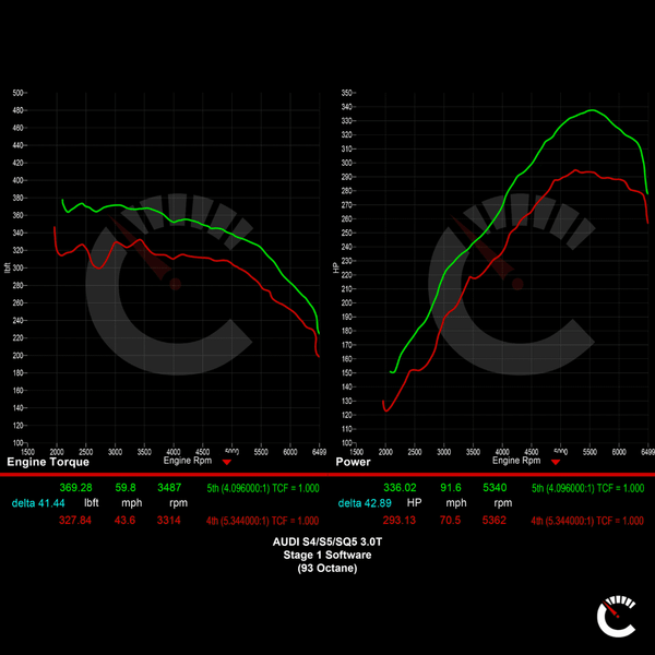 420 HP Stage 1 Software EVO Smooth Power | Audi S4/S5/SQ5