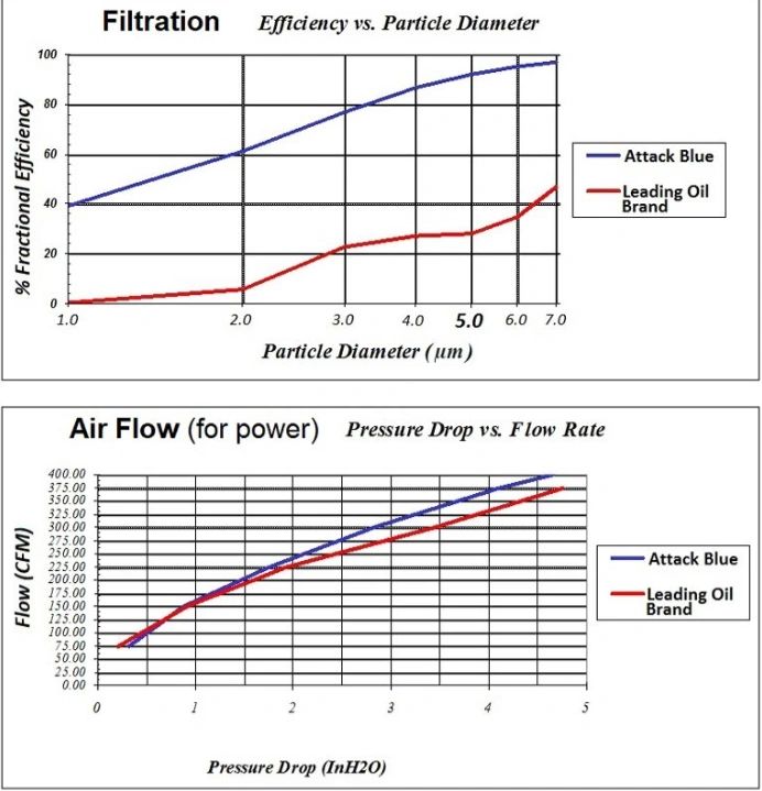 Dry Nano Attack Blue C8 Corvette Air Filter