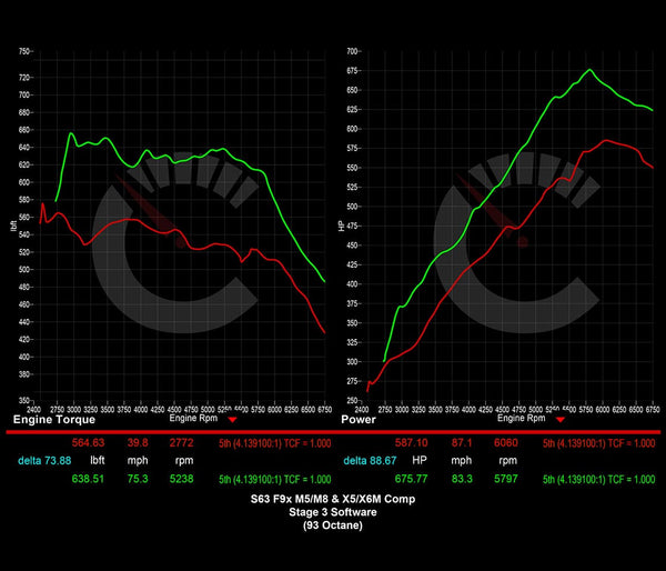 882 HP Stage 3 Software | BMW F9X M5