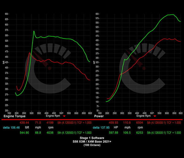 729 HP Stage 1 ECU Software | BMW F9X X3M/X4M