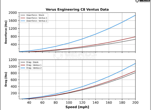 Verus Engineering C8R Swan Neck Wing Kit - C8 Corvette Coupe