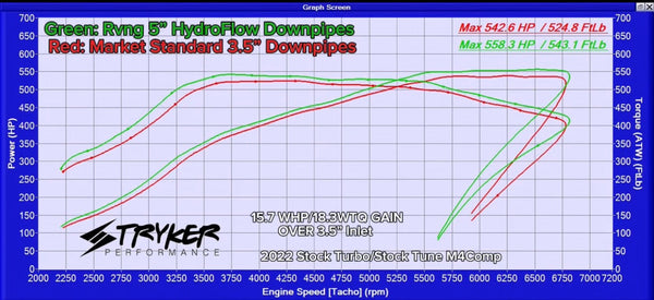 Rvng (G80,G82, G87) G8X/S58 HydroFlow 5” Catless Downpipes