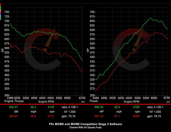 BMW F9X M8 (2020) 854 HP Stage 2 Software