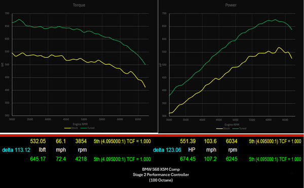 822 HP Stage 2 Performance Controller | BMW S68 F9X X5M/X6M (2024 - 2026)