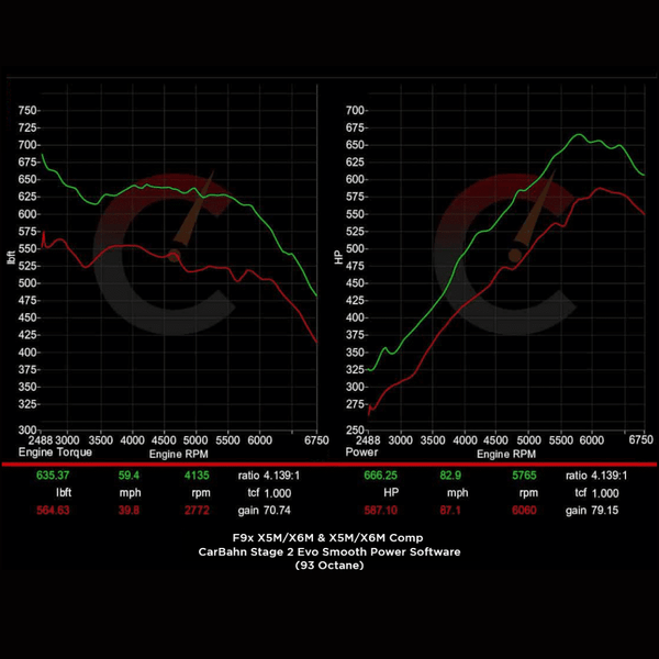 854 HP Stage 2 Software | BMW F9X X5M/X6M (2020)