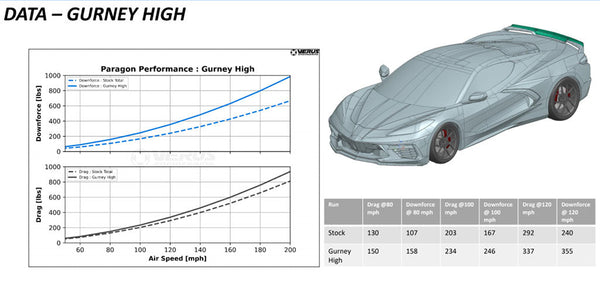 Paragon Performance V1 Gurney Flap for C8 Corvette Z51 Wing