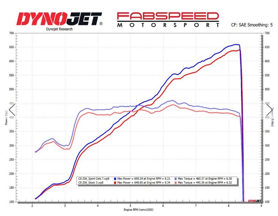 Fabspeed Chevrolet Corvette C8 Z06 Sport Cats (2023+)