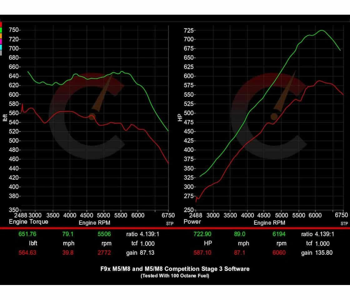 EVO Smooth Power Stage 2 Power Package for F9X M5 Base/Comp 2018-2020