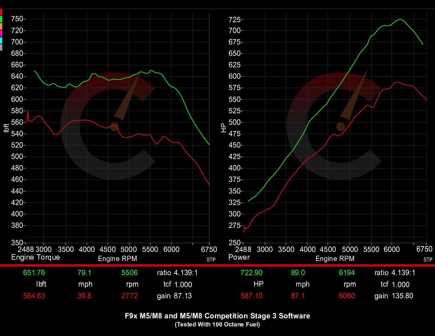 EVO Smooth Power Stage 3 Software for F9X M5 Base/Comp 2018-2020