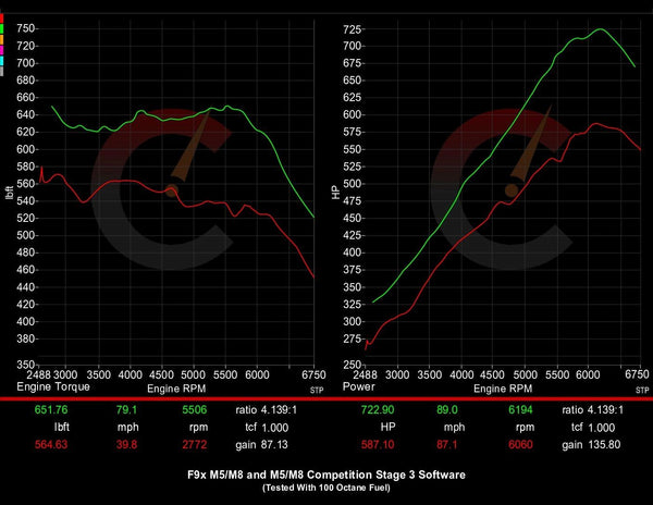 EVO Smooth Power Stage 3 Software for F9X M5 Base/Comp 2018-2020