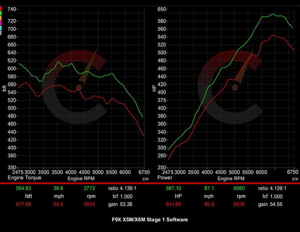 815 HP Stage 1 Software | BMW F9X X5M/X6M (2020)