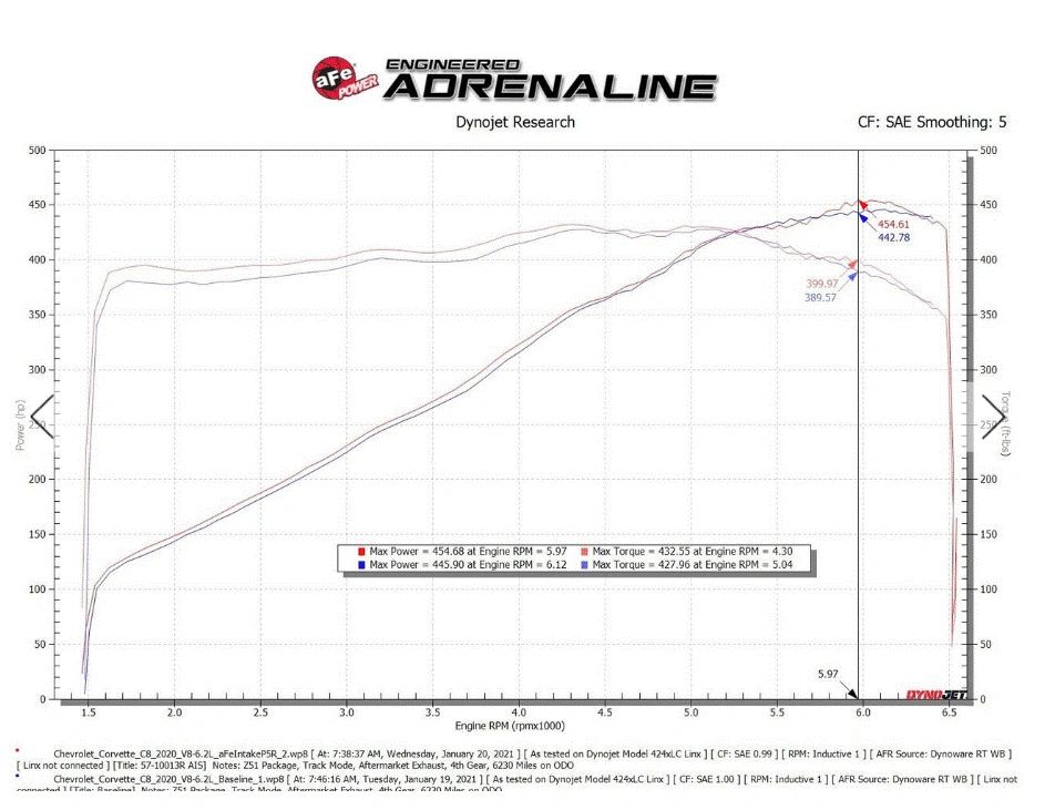 aFe Chevrolet Corvette C8 Track Series Carbon Fiber Cold Air Intake System (2020+)