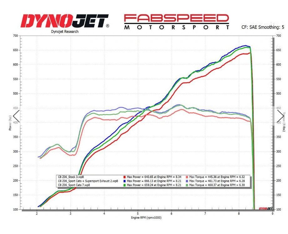 Fabspeed Chevrolet Corvette C8 Z06 Supersport X-Pipe Cat-Back Exhaust System (2023+)