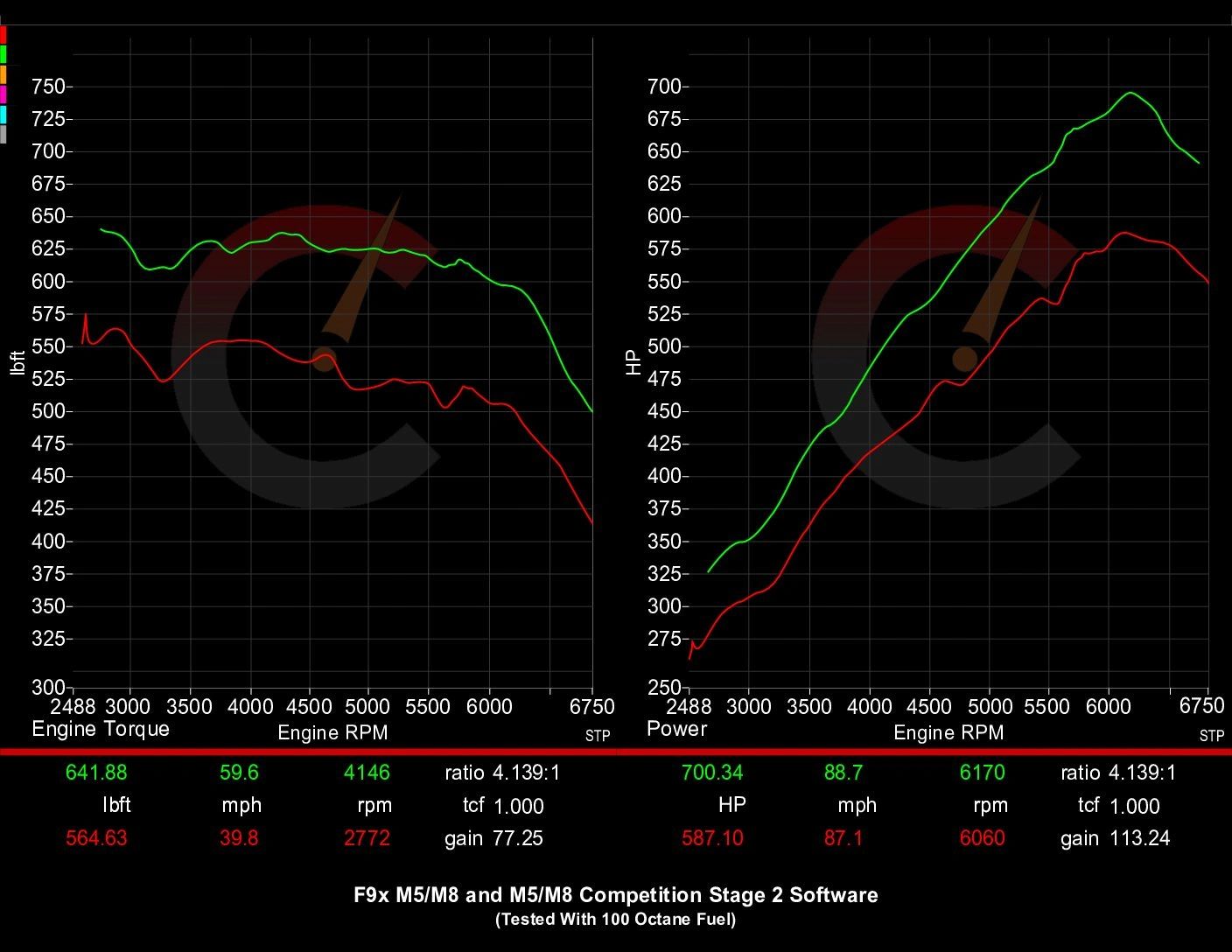 EVO Smooth Power Stage 2 Software for F9X M5 Base/Comp 2018-2020