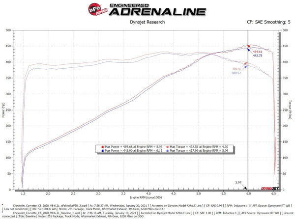 AFE C8 Stingray Magnum Force Stage-2 Cold Air Intake System