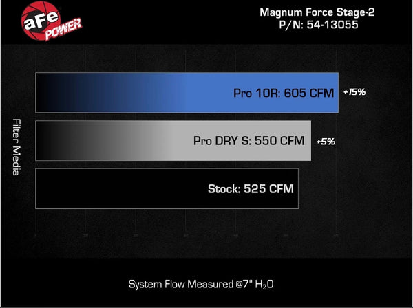 AFE C8 Stingray Magnum Force Stage-2 Cold Air Intake System