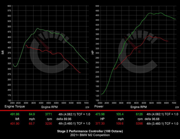539 HP Stage 2 Performance Controller | BMW F87 M2 Competition