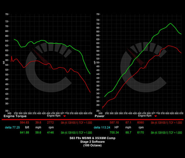 854 HP Stage 2 Software | BMW F9X M5 (2021-2023)