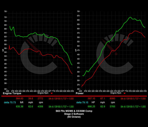 854 HP Stage 2 Software | BMW F9X M5 (2021-2023)