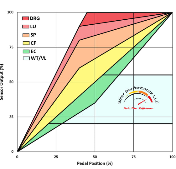 SE0505-TC DLX Bluetooth® Throttle Controller: Colorado/Canyon (2007-2022), Pontiac G8 ('08-'09) & MORE