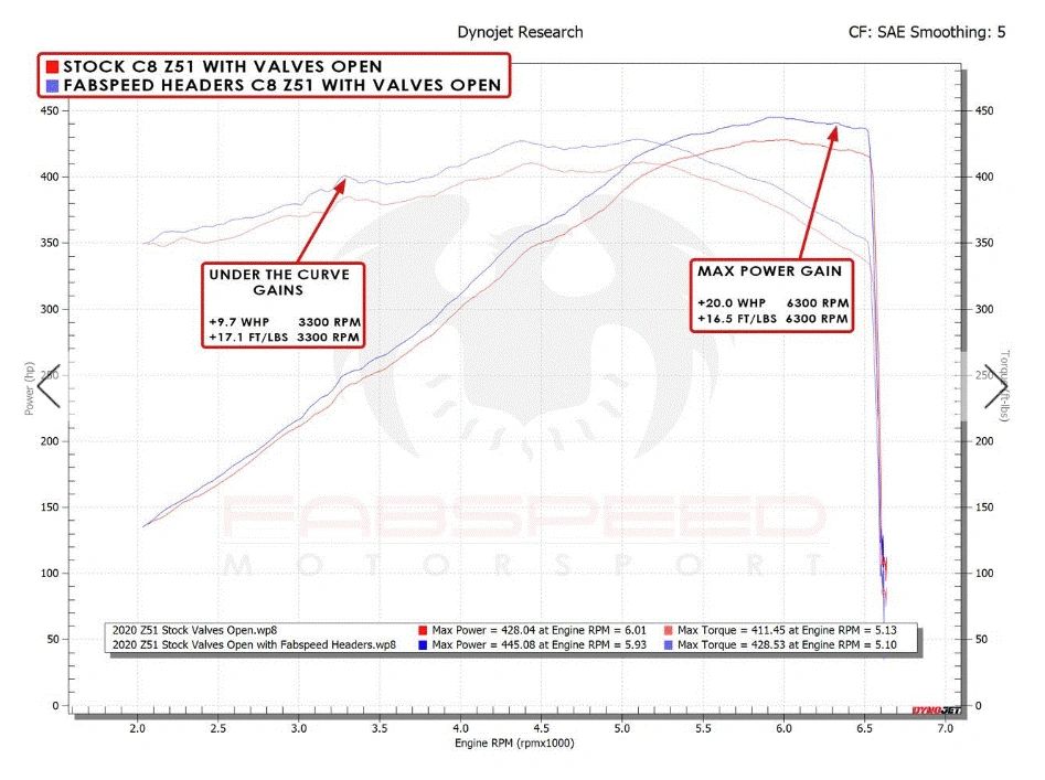 Fabspeed Chevrolet Corvette C8 Long Tube Sport Headers (2020+)