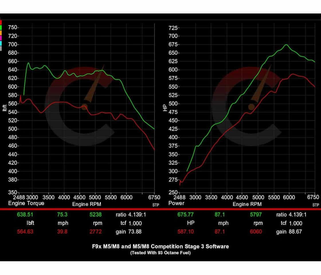 EVO Smooth Power Stage 2 Power Package for F9X M5 Base/Comp 2018-2020