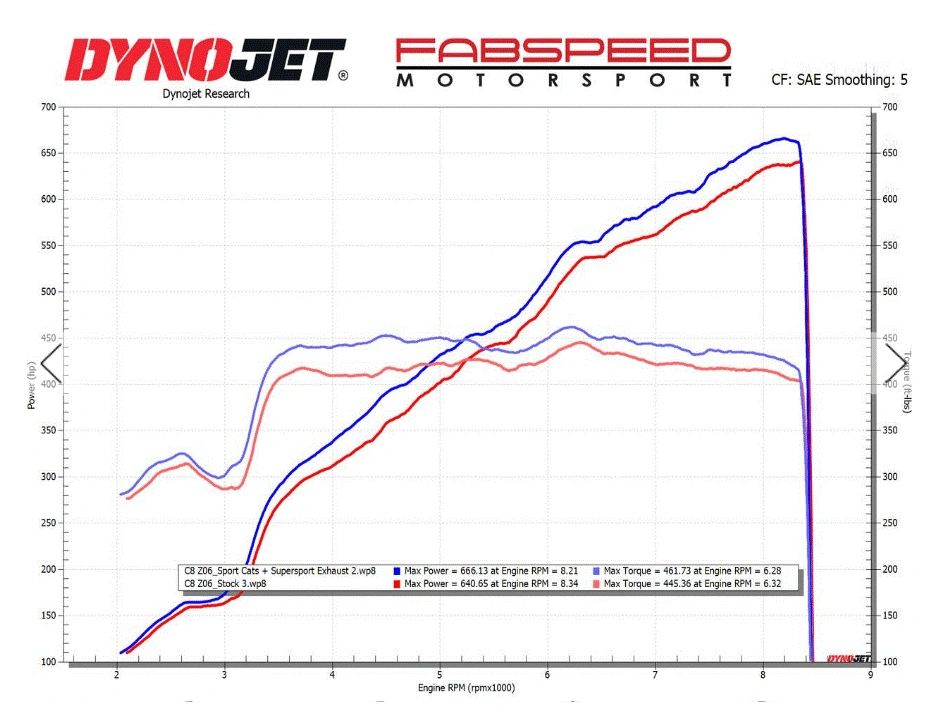 Fabspeed Chevrolet Corvette C8 Z06 Supersport X-Pipe Cat-Back Exhaust System (2023+)