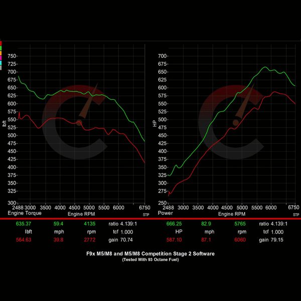 BMW F9X M8 (2020) 854 HP Stage 2 Software